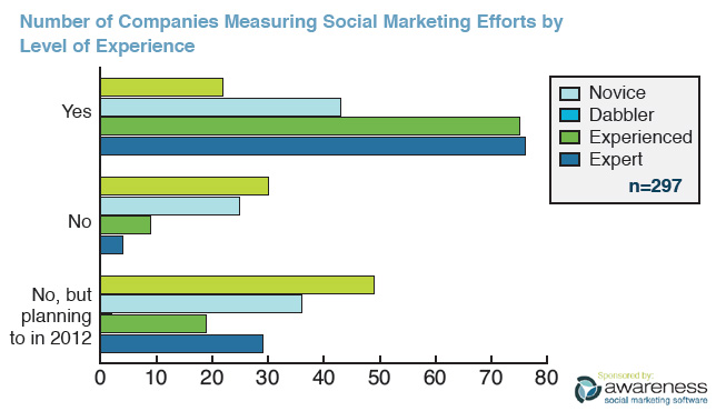 Marketing Strategie Plan Social Media Integration Measuring Social Marketing Efforts by Experience